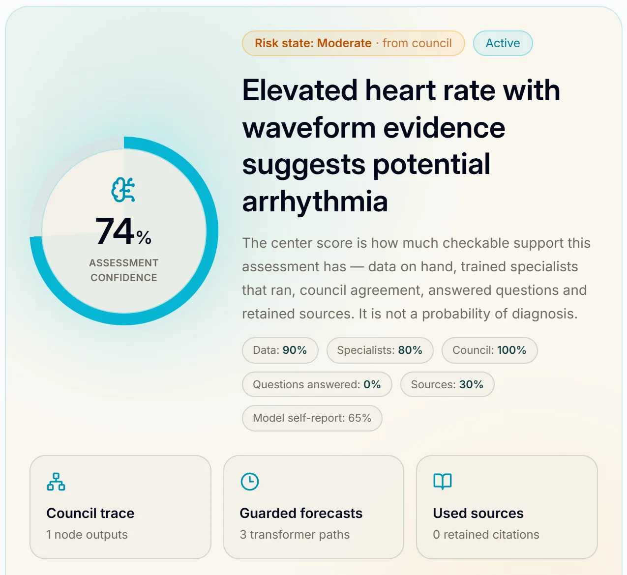 ASTA AI assessment card: risk state moderate, headline 'Elevated heart rate with waveform evidence suggests potential arrhythmia', 74% assessment confidence ring, and Data 90% / Specialists 80% / Council 100% support chips