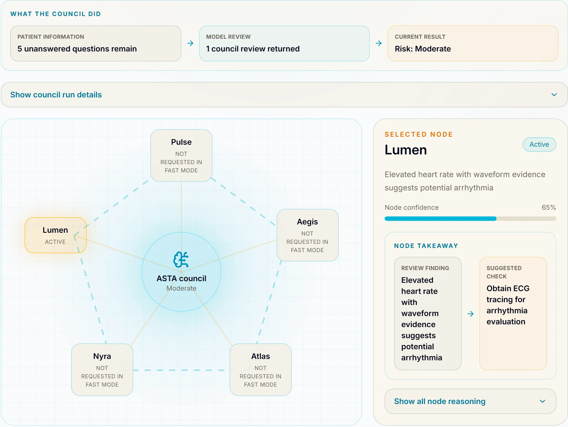 ASTA council brain view: a pentagon of five model nodes named Lumen, Pulse, Aegis, Nyra and Atlas around a central ASTA council node, with the selected node Lumen showing 65 percent confidence, a review finding of elevated heart rate with waveform evidence, and a suggested ECG check.